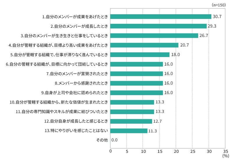 管理職のやりがいは？　うまくいっている、続けている理由も明らかに