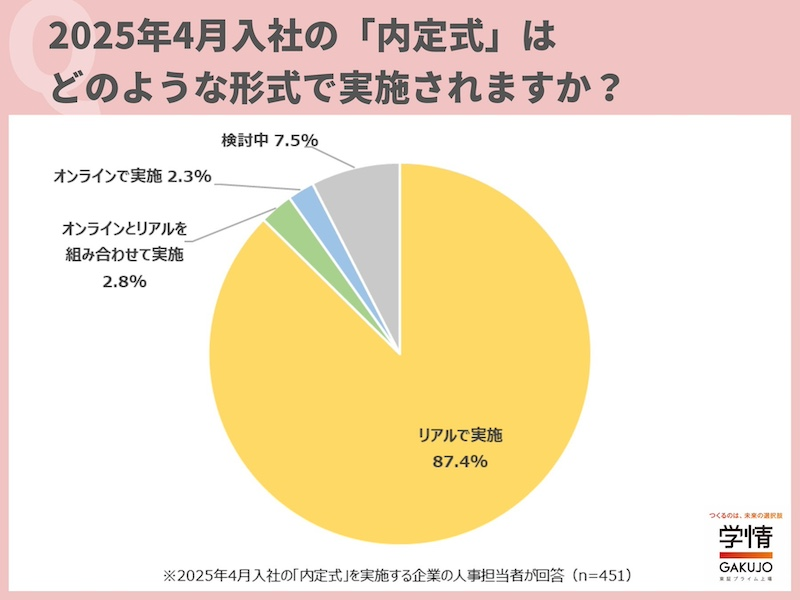 内定式はリアル実施が約9割　コミュニケーション重視のコンテンツ