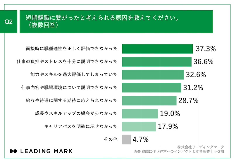 7割以上が経験した社員の短期離職