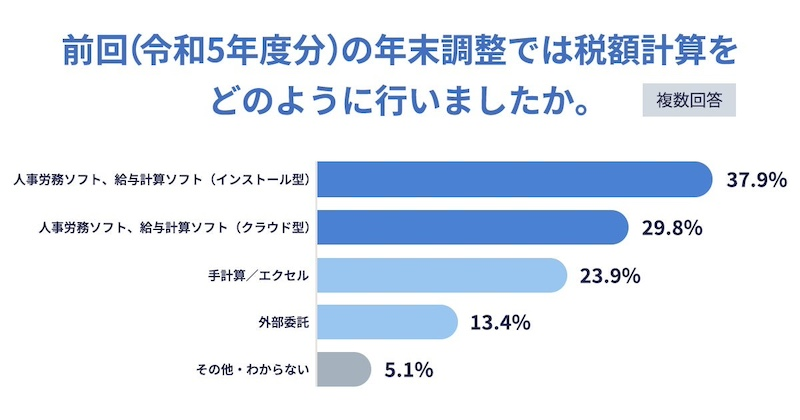 税額計算および申告書類の配布・回収はソフト利用が主流