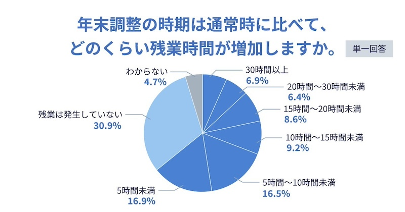 年末調整の時期は残業増加する担当者が6割超