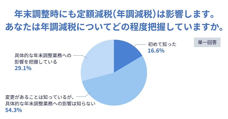 定額減税の具体的な影響把握は約3割、一方で7割以上が負担増加に懸約