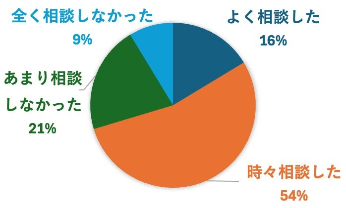 「オヤカク」8割が認知。就活中に内定承諾を親に相談した人は7割