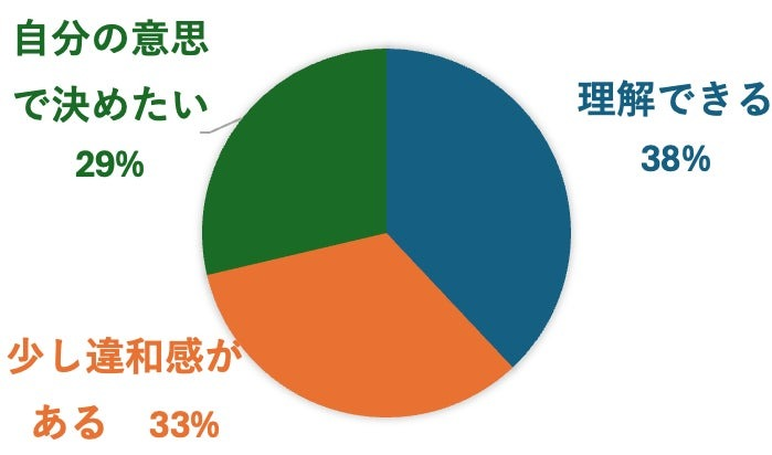 オヤカクに肯定的なのは約4割。親と意見が分かれた時は？