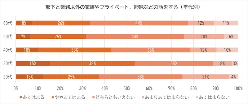 部下と業務以外の話をしているのは約4割