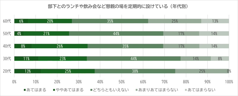 部下と懇親の場を「定期的に設けている」のは20代が最多