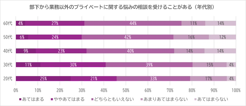 部下からプライベートの悩みを相談されている上司の割合は？