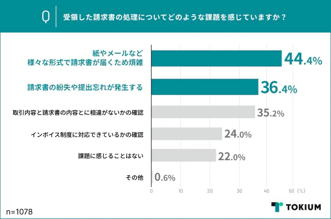 約8割が請求書処理に課題感　受け取り方法は多様化