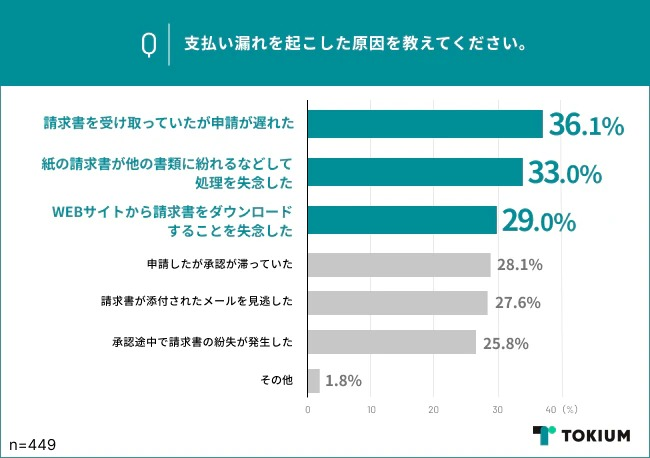 請求書の支払い漏れは「申請の遅れ」が主な要因？