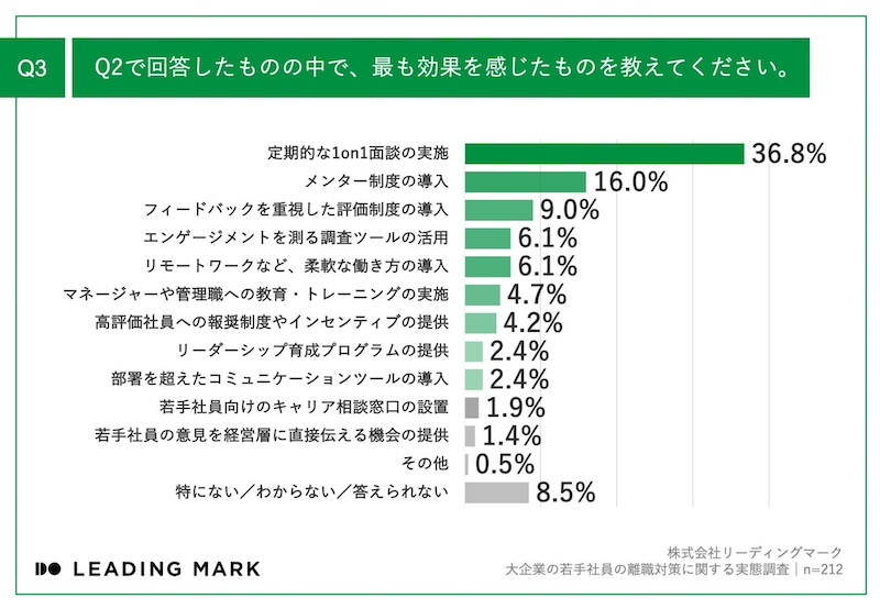 7割が若手の離職対策を実施。最も効果を感じているのは「定期的な1on1面談」