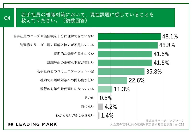 離職対策の課題と予想外の離職理由