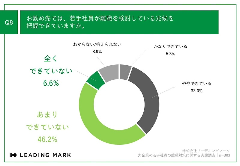 半数以上が「若手社員が離職を検討している兆候」把握できず