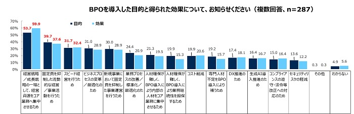 BPO導入の目的は「経営戦略／成長戦略の一環」がトップ