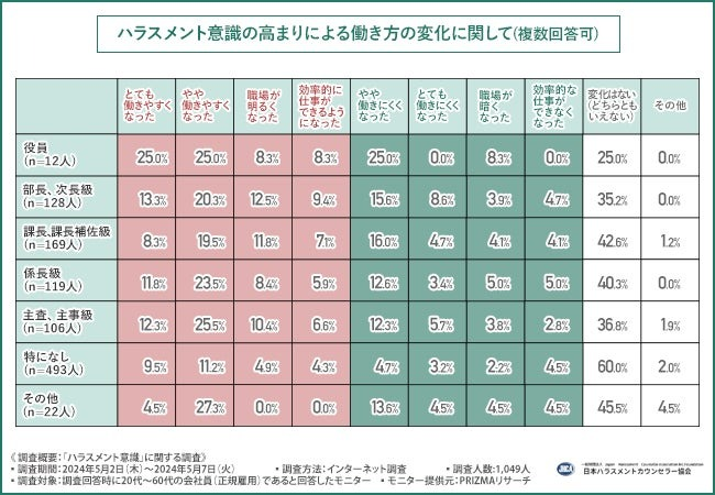 ハラスメント意識の高まりがもたらした働き方の変化