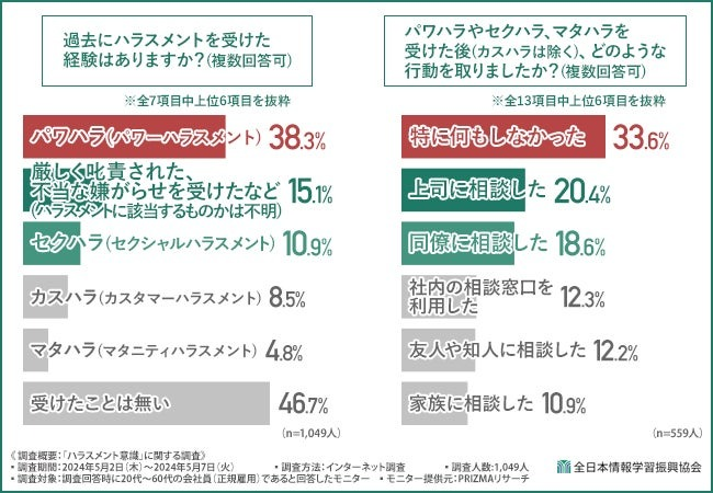 ハラスメントを「受けた後」の対応と研修実施の実態