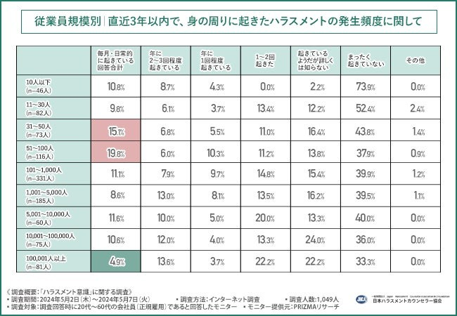 ハラスメント発生の頻度と相談窓口への評価