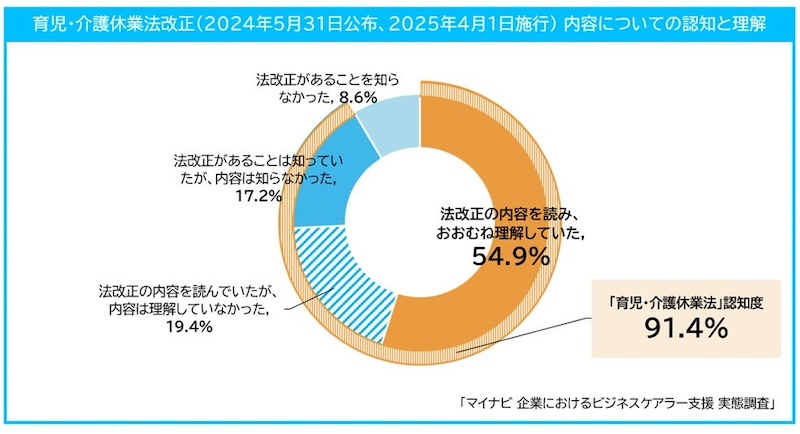 「育児・介護休業法」改正内容の理解度は6割未満