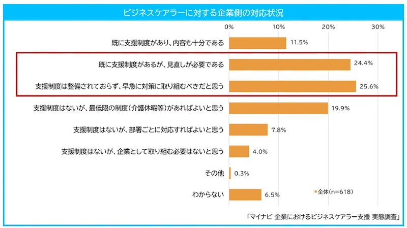 ビジネスケアラーへの支援と介護への理解、検討のきっかけは？