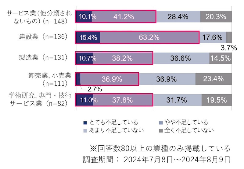 人手不足の影響と対策の状況は？