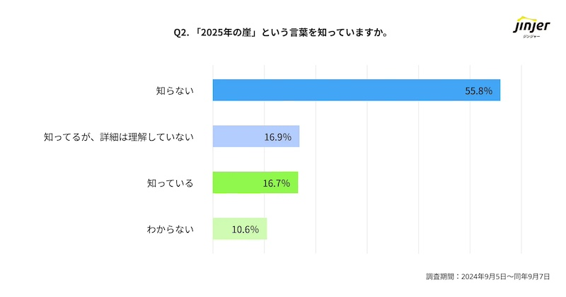 「2025年の崖」の認知度と対策への課題