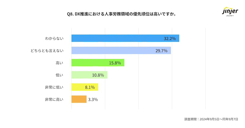 DX推進への社内理解は？　優先順位の判断に迷っている状況も