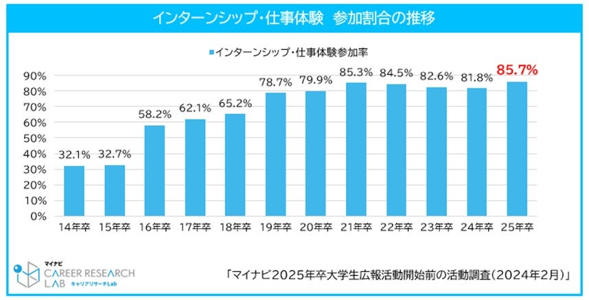 インターンシップ・仕事体験の参加率が過去最高に