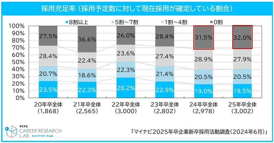 6月時点の企業の採用充足率と25卒生の内々定率