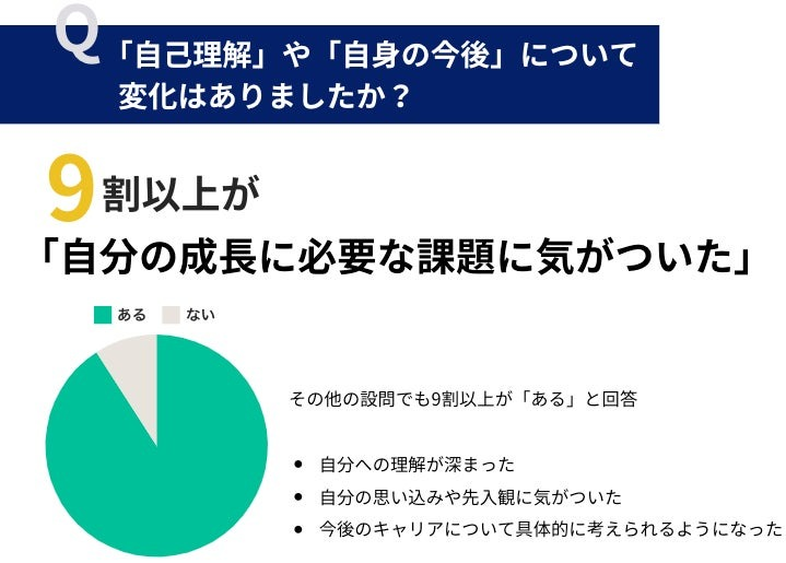 「自分の成長に必要な課題に気がついた」人が9割