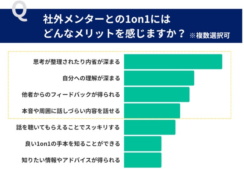 社外メンター活用のメリット「思考が整理されたり、内省が深まる」が最多