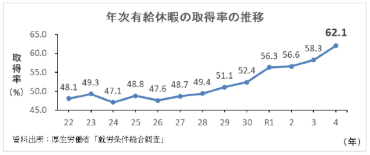 年休の取得促進に向けた機運の醸成を図る