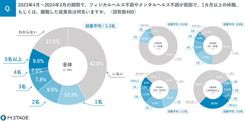 休職者・離職者の状況と企業の対応状況