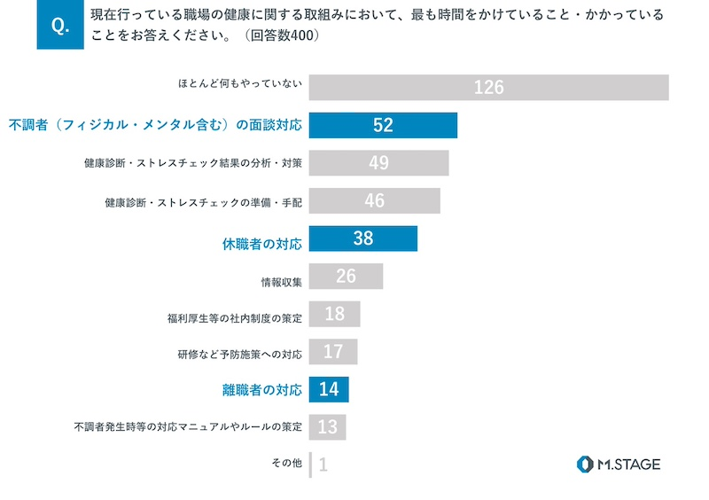 未然に防ぐ仕組みは約半数が整っていない現状　多くは発生後の対処に注力