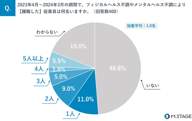 不調による離職者の代わりの採用　年間コスト約85万円