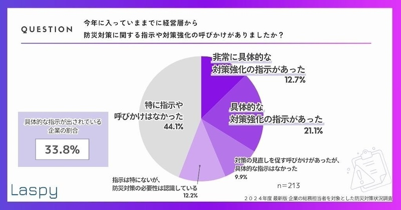 約3割が経営レベルで防災対策に取り組むも「特に指示や呼びかけはなかった」が最多