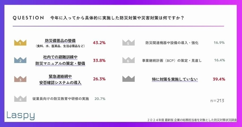 実際に実施した対策は？