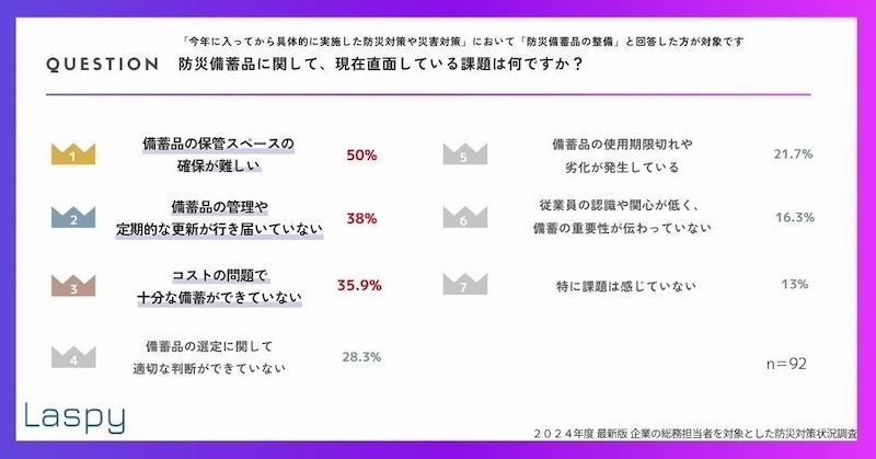 防災備蓄品の管理に課題感