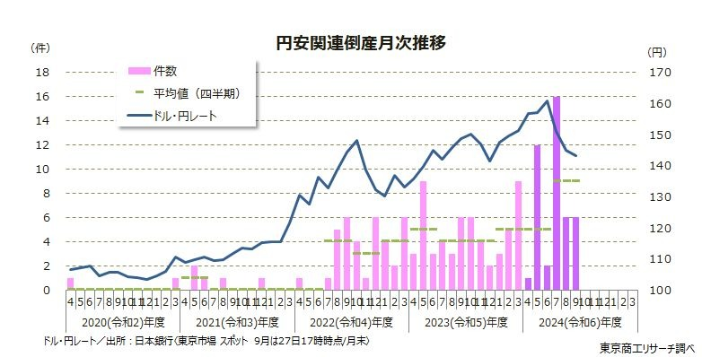 円安関連倒産が大幅に増加。負債総額は減少