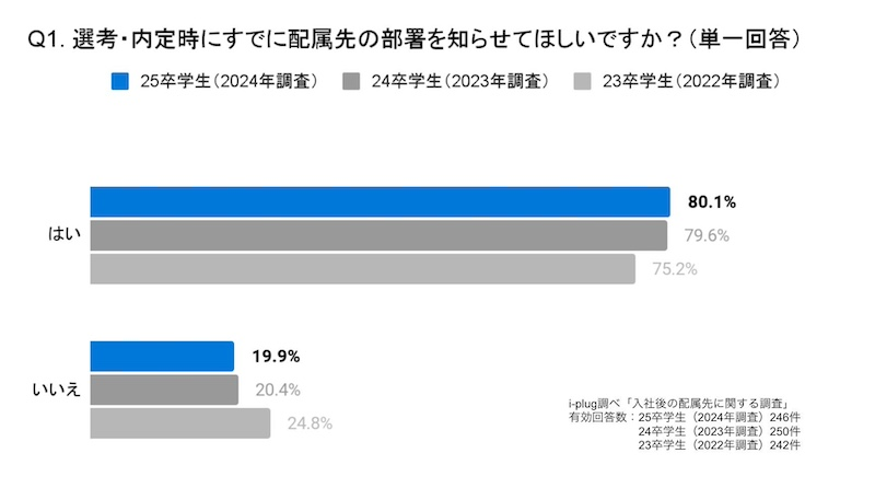 選考・内定時点で配属先を知りたい学生が約8割