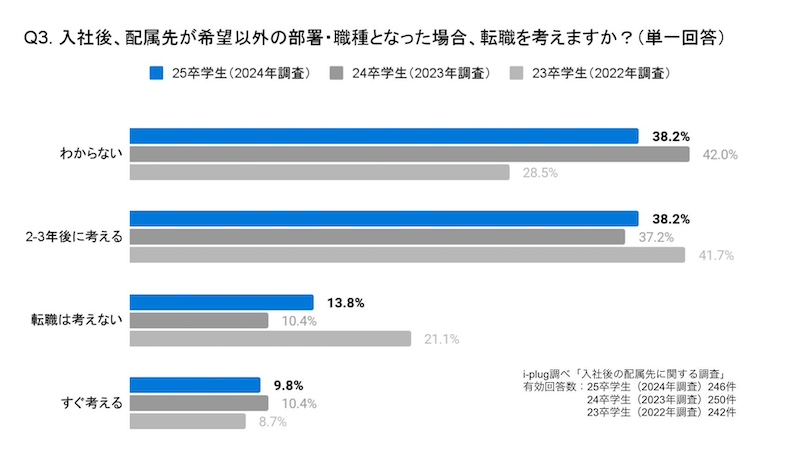 配属先決定による転職志向への影響と希望部署への配属のために取り組んだこと