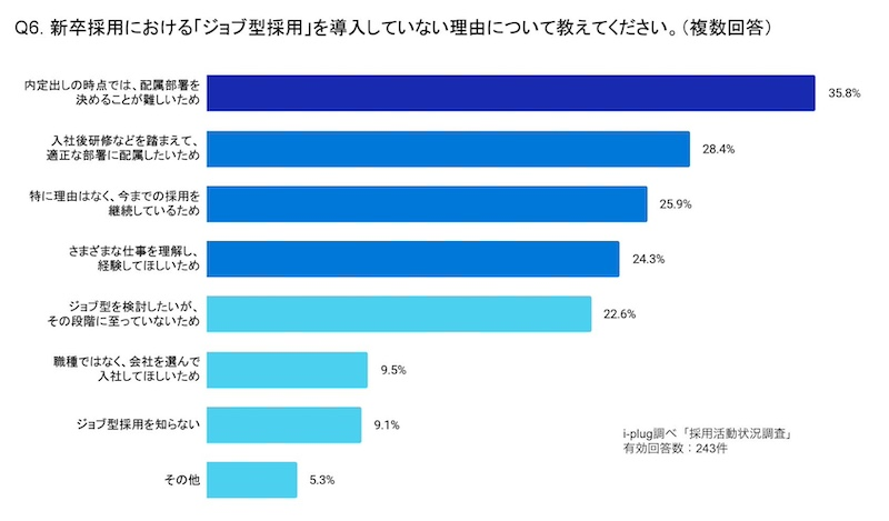 ジョブ型採用は7割以上が未導入