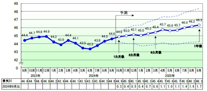 国内景気は3カ月連続で改善 建設や運送、宿泊などが好調