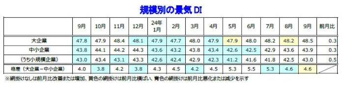 2カ月ぶりに全ての規模が改善へ