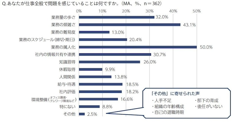 経理担当者が抱えている悩み「業務の属人化」