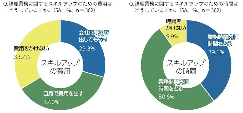 スキルアップの現状