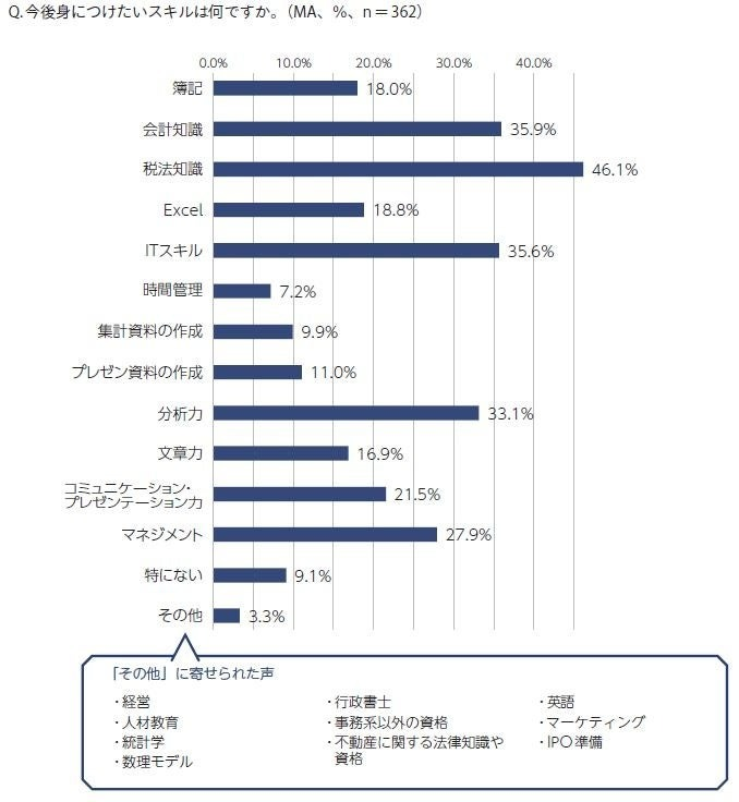 今後身につけたいスキルは「税法知識」