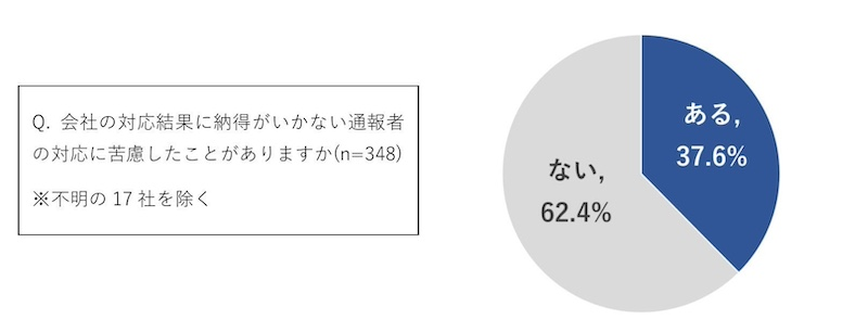 不満のはけ口として利用されることも　運用体制の課題は？