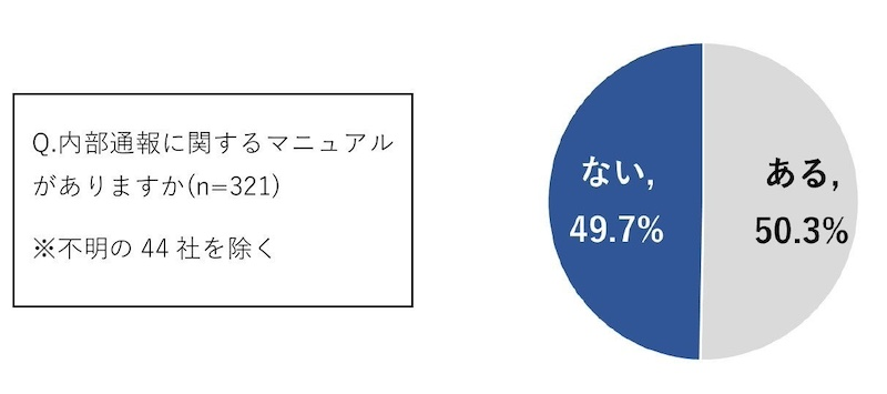 約半数の企業で内部通報のマニュアルがなく体制の評価・点検も未実施