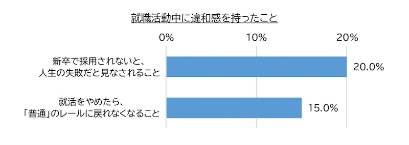 新卒就職への焦り