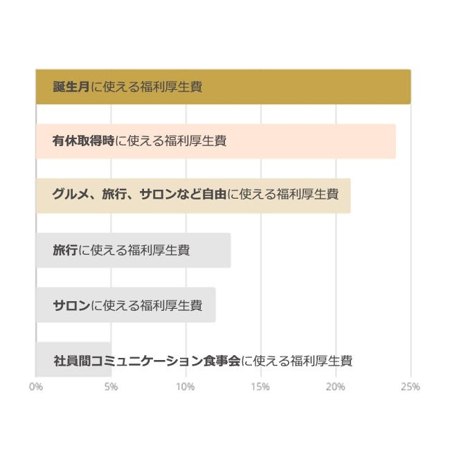 あってうれしいのは「特別なタイミングで利用できる福利厚生費」