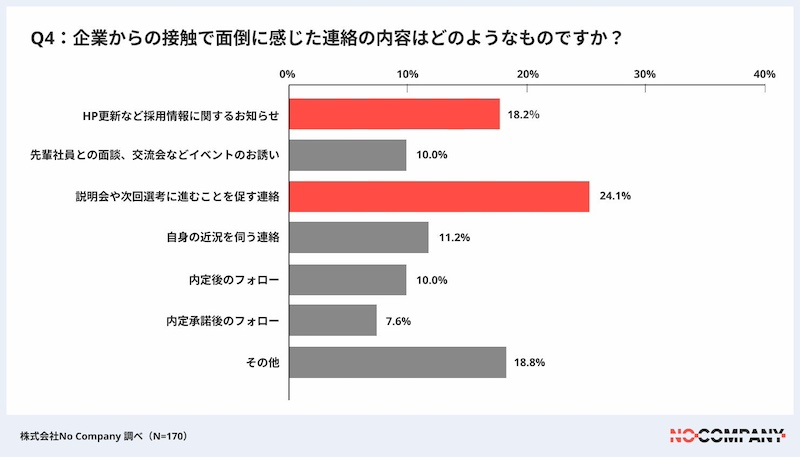 企業との連絡期間は半年以下が多数　約3割は連絡を理由に選考辞退